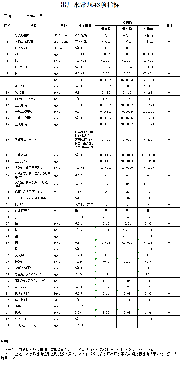 2023年12月出厂水通例43项指标（月报）.png