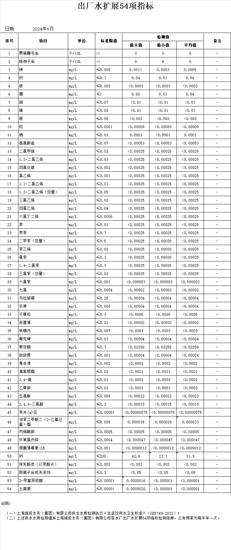 2024年上半年出厂水扩展54项指标（半年报）.png