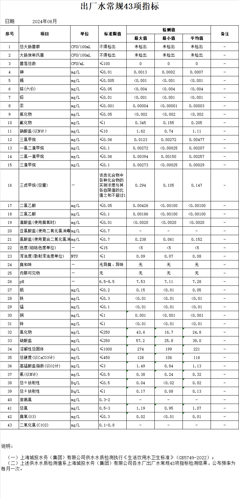 2024年8月出厂水通例43项指标（月报）.png